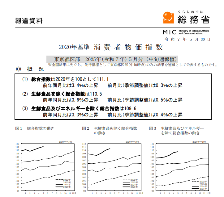 (상보) 일본 5월 도쿄 핵심 CPI 전년비 3.6% 올라 예상(3.5%) 상회