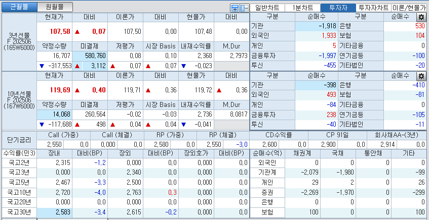 자료: 국고채 금리와 국채선물 가격의 오전 9시 11분 현재 상황...출처: 코스콤 CHECK