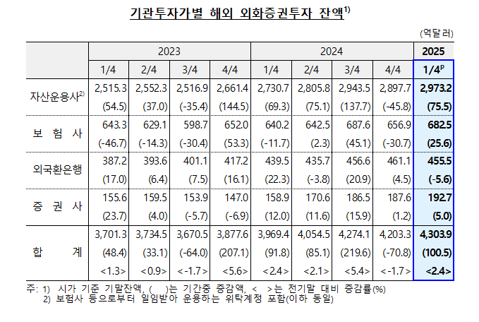 3월말 주요 기관투자가 외화증권투자 잔액 4303.9억달러로 1분기중 2.4% 늘어 - 한은