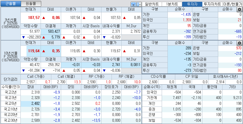 자료: 국고채 금리와 국채선물 가격의 오전 10시 40분 현재 상황...출처: 코스콤 CHECK