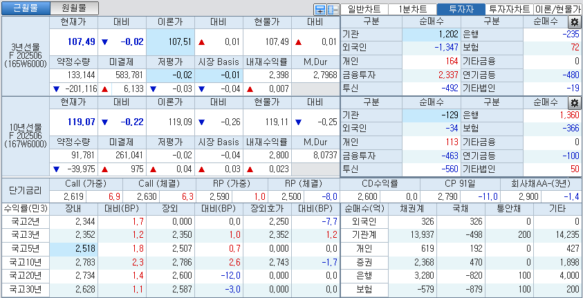 자료: 국고채 금리와 국채선물 가격의 오후 1시 39분 현재 상황...출처: 코스콤 CHECK