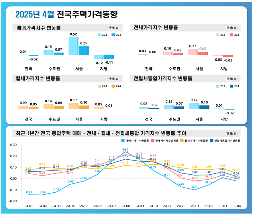 자료: 한국부동산원이 최근 발표한 월간 주택동향 주요지수