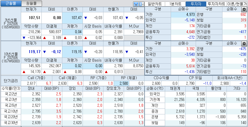 자료: 국고채 금리와 국채선물 가격의 오후 3시 45분 현재 상황...출처: 코스콤 CHECK