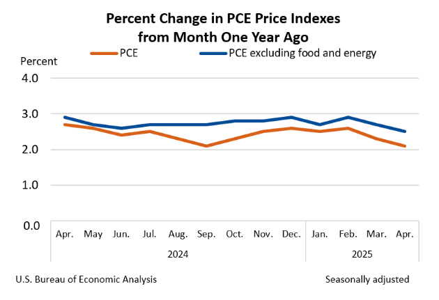 (상보) 미 4월 PCE물가지수 전월비 0.1% 올라 예상치 부합