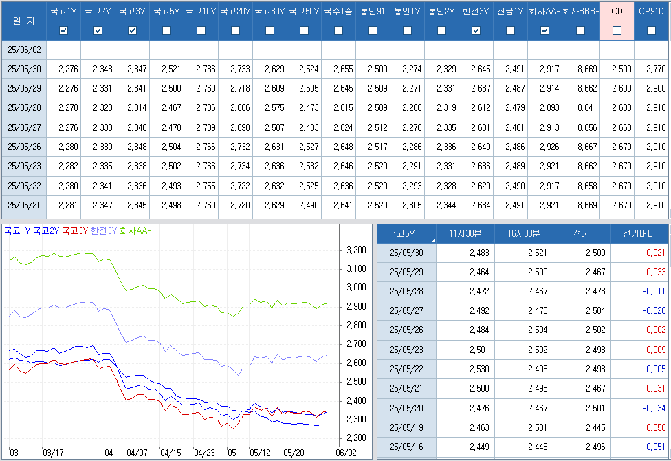 자료: 최종호가수익률 추이, 출처: 코스콤 CHECK