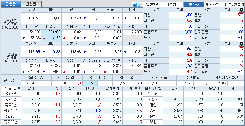 자료: 국고채 금리와 국채선물 가격의 오전 10시 41분 현재 상황...출처: 코스콤 CHECK
