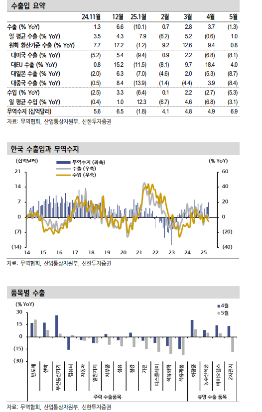 미국 협상기조 감안해도 적어도 3분기 초까지는 국내 수출 둔화 압력 지속 - 신한證