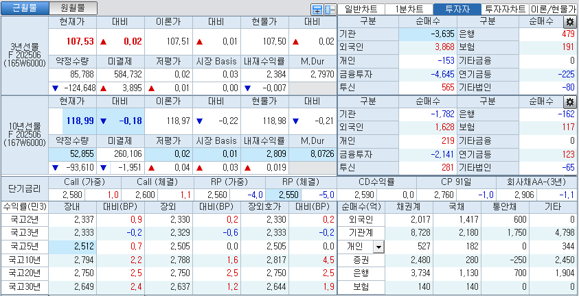 자료: 국고채 금리와 국채선물 가격의 오후 1시 19분 현재 상황...출처: 코스콤 CHECK