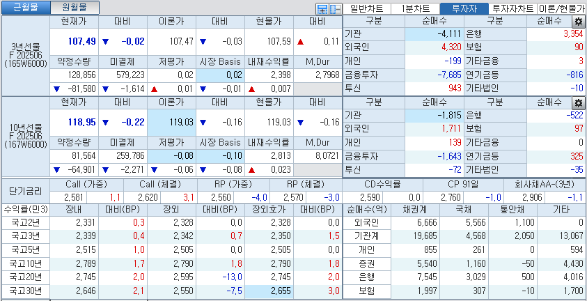 자료: 국고채 금리와 국채선물 가격의 오후 3시 45분 현재 상황...출처: 코스콤 CHECK