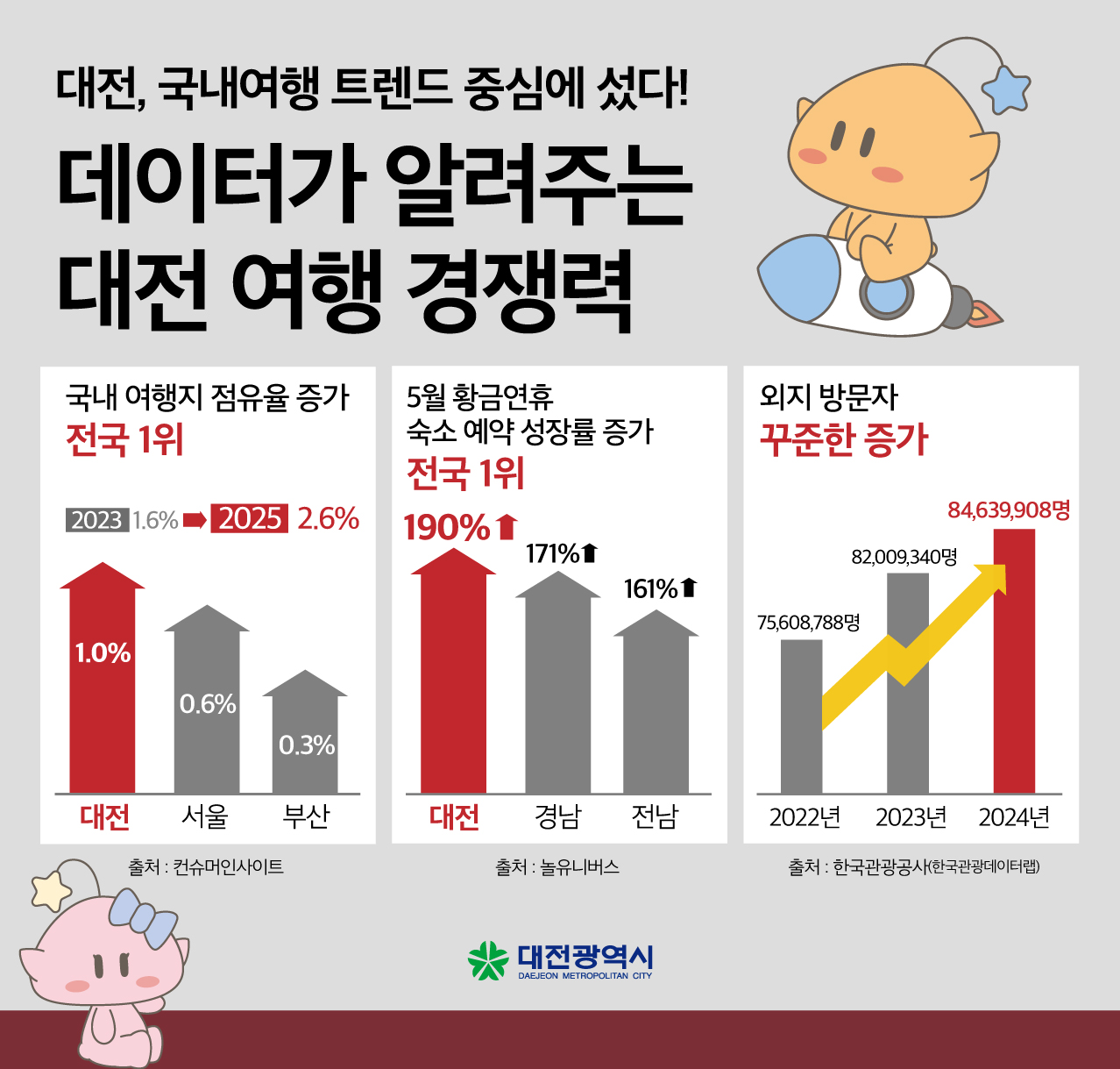 대전시, 국내 여행지 점유율 증가 '전국 1위'기록