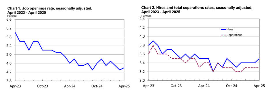 (상보) 美 4월 구인공고 739만건으로 예상(710만건) 상회