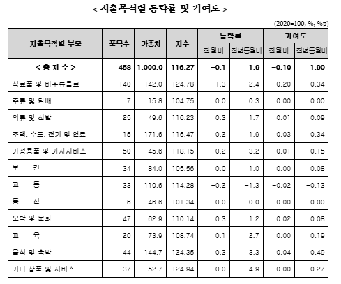 (종합) 5월 소비자물가 전년비 1.9% 상승...5개월 만에 2% 하회