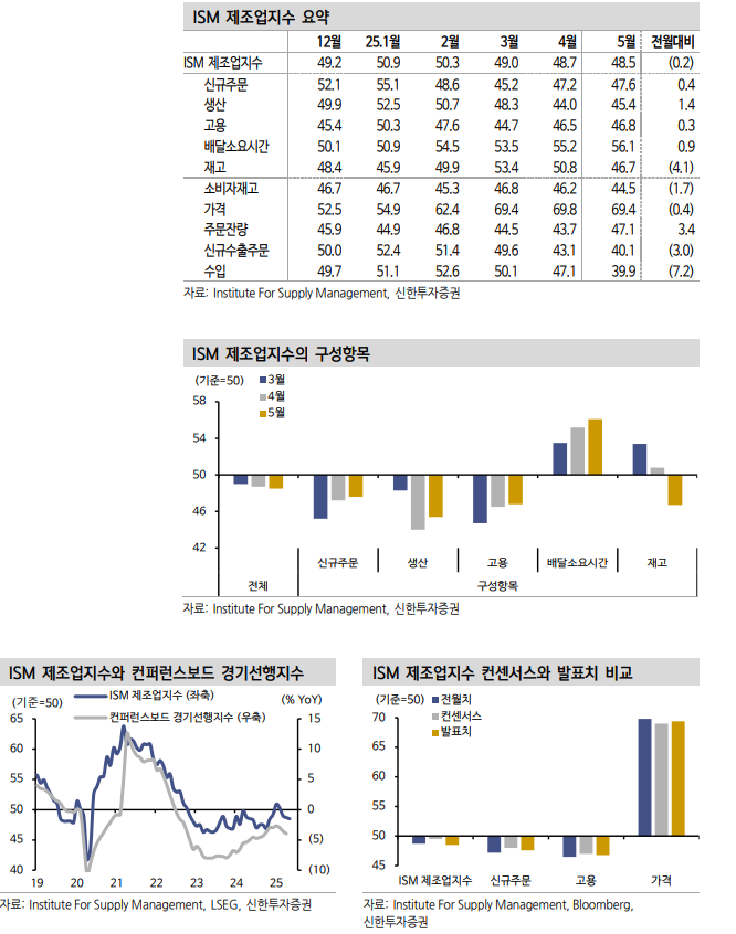 ISM제조업, 미중 무역협상 불확실성 완화에도 일부 관세 충격 확인 - 신한證