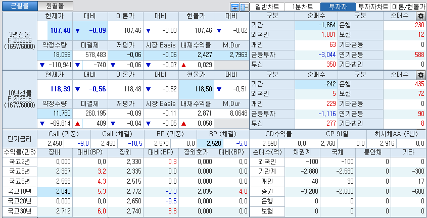 자료: 국고채 금리와 국채선물 가격의 오전 9시 9분 현재 상황...출처: 코스콤 CHECK