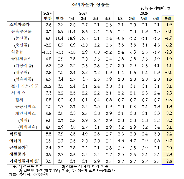 (상보) 김웅 한은 부총재보 "소비자물가 6월 소폭 높아질 수 있으나 하반기 1%대 후반 예상"