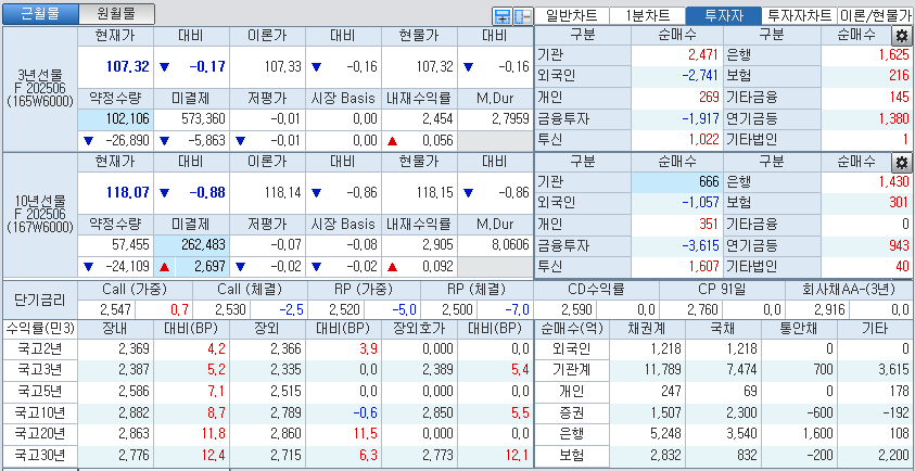 자료: 국고채 금리와 국채선물 가격의 오전 10시 41분 현재 상황...출처: 코스콤 CHECK