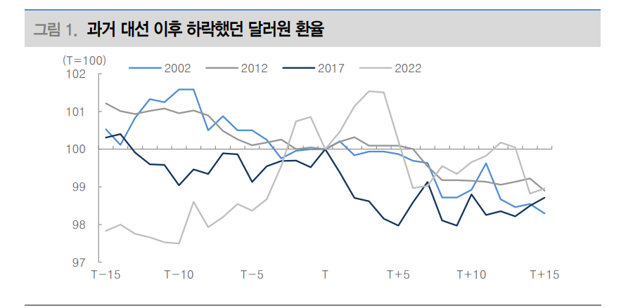 정치 불확실성 해소, 달러/원 환율 하락 추세 뒷받침할 것 - 대신證