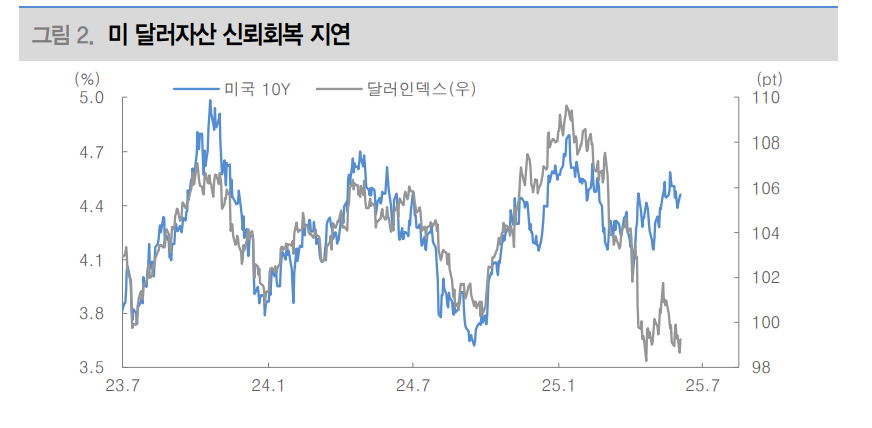 정치 불확실성 해소, 달러/원 환율 하락 추세 뒷받침할 것 - 대신證