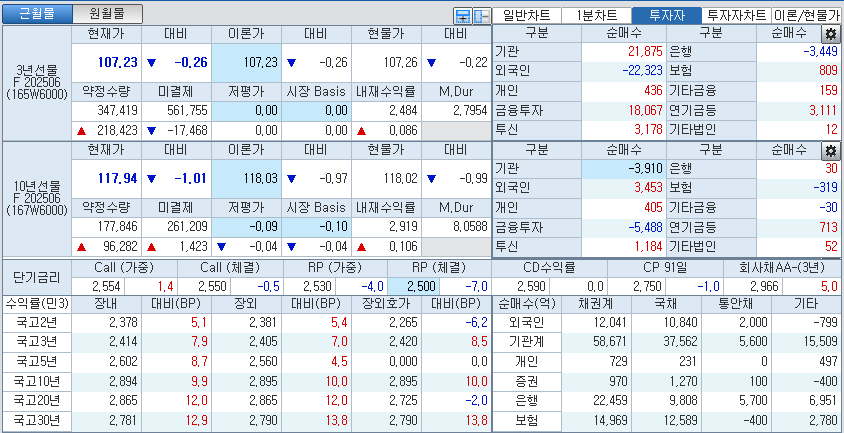 자료: 국고채 금리와 국채선물 가격의 오후 3시 45분 현재 상황...출처: 코스콤 CHECK