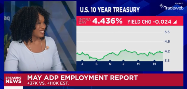 (상보) 美 ADP 5월 민간고용 전월비 3만7천명 늘며 2년여만 최저