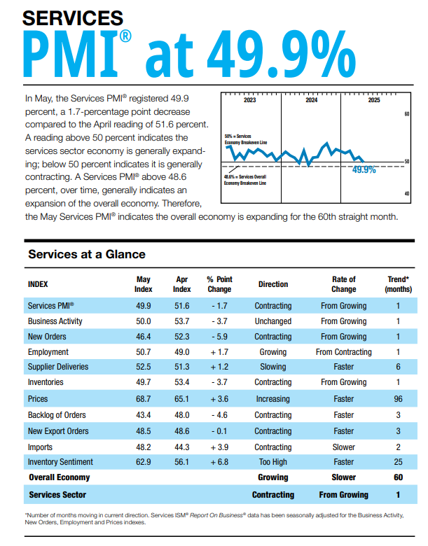 (상보) 美 5월 ISM 서비스업 PMI 49.9…예상(52) 하회