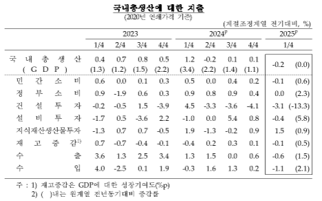 1분기 GDP(잠정) 속보치와 같은 전기비 0.2% 감소...전년비는 0%로 0.1%p 상향