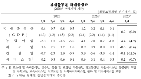 1분기 GDP(잠정) 속보치와 같은 전기비 0.2% 감소...전년비는 0%로 0.1%p 상향