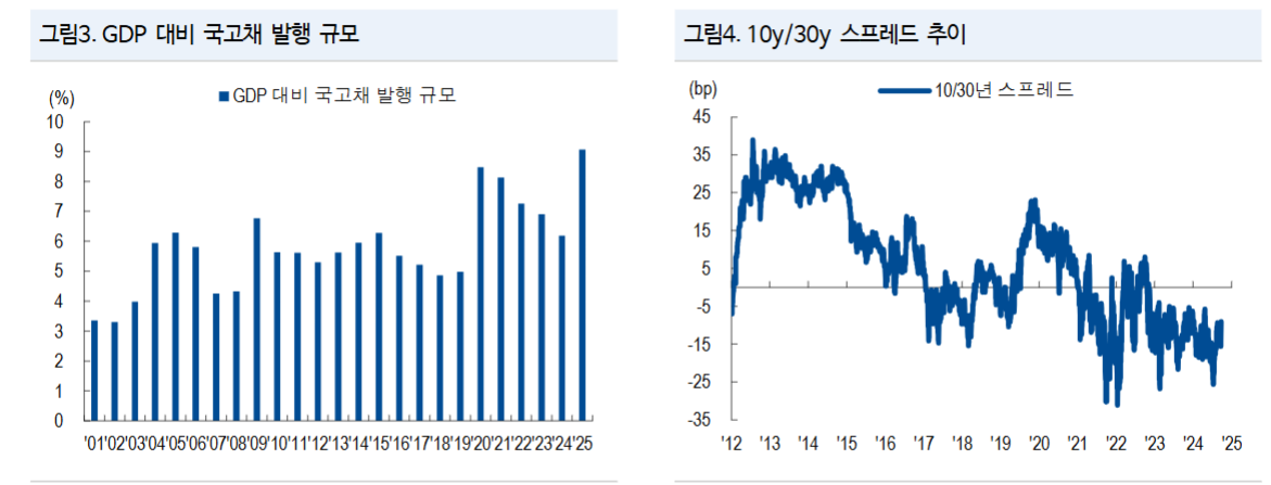 채권시장, 지금부터는 추경 뿐만 아니라 2026년 예산안도 함께 살펴야 할 때 - NH證