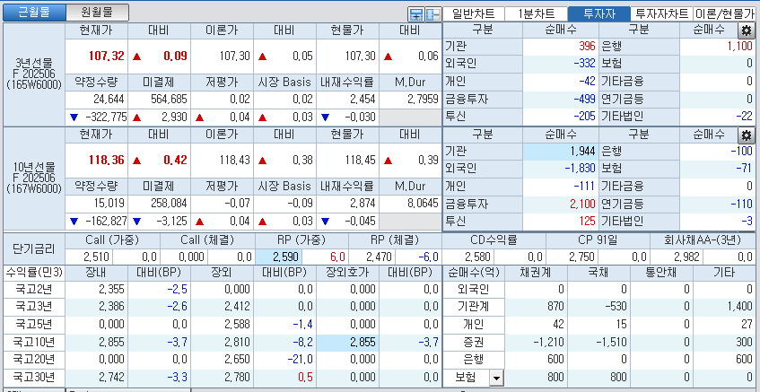 자료: 국고채 금리와 국채선물 가격의 오전 9시 9분 현재 상황...출처: 코스콤 CHECK
