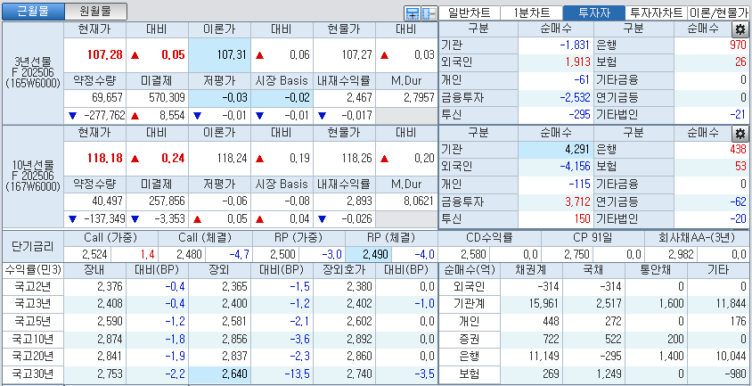 자료: 국고채 금리와 국채선물 가격의 오전 10시 40분 현재 상황...출처: 코스콤 CHECK