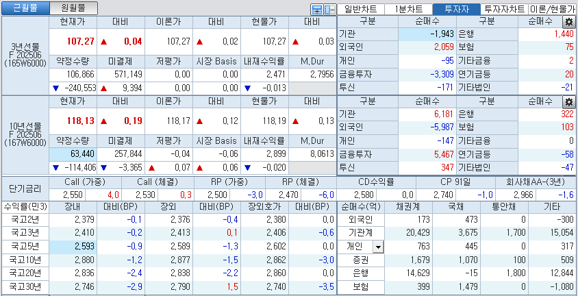 자료: 국고채 금리와 국채선물 가격의 오후 1시 21분 현재 상황...출처: 코스콤 CHECK