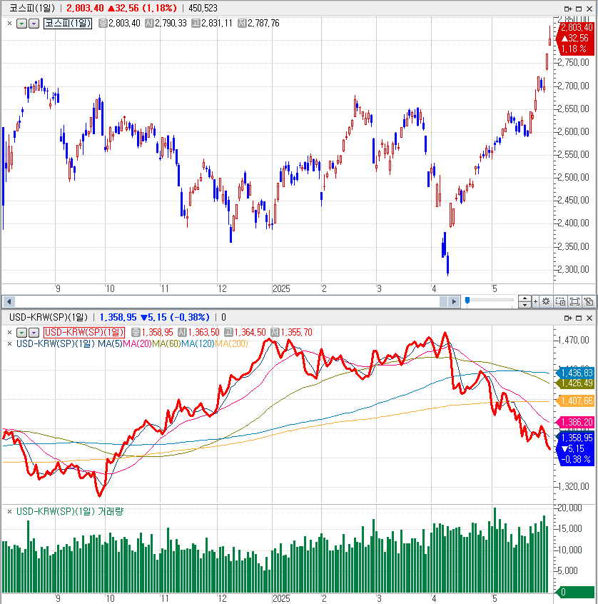 자료: 코스피와 달러/원 추이, 출처: 코스콤 CHECK