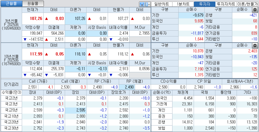 자료: 국고채 금리와 국채선물 가격의 오후 3시 45분 현재 상황...출처: 코스콤 CHECK