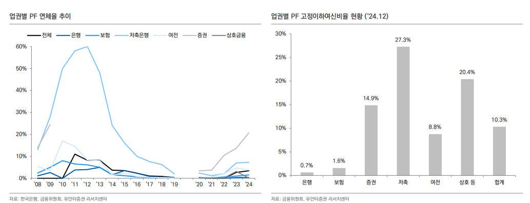 부동산PF 규모 재구조화 등으로 감소 추세...금융사 건전성 부담은 여전히 높은 상태 - 유안타證