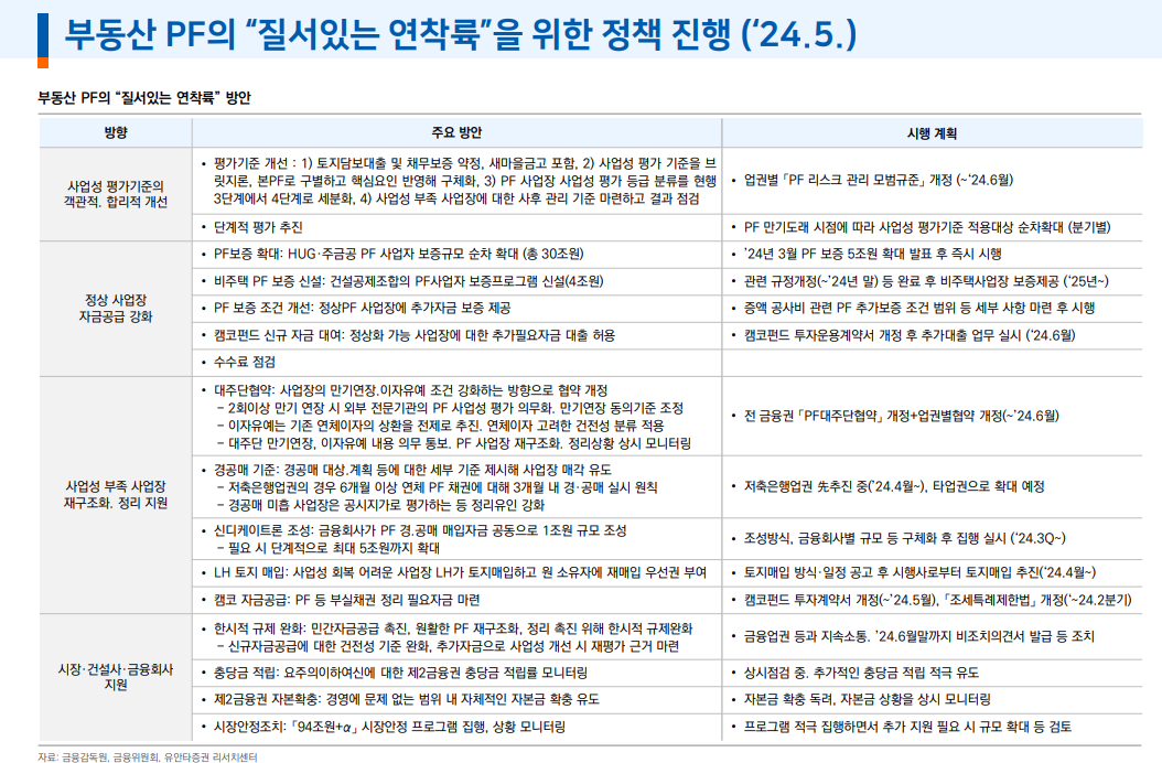 부동산PF 규모 재구조화 등으로 감소 추세...금융사 건전성 부담은 여전히 높은 상태 - 유안타證