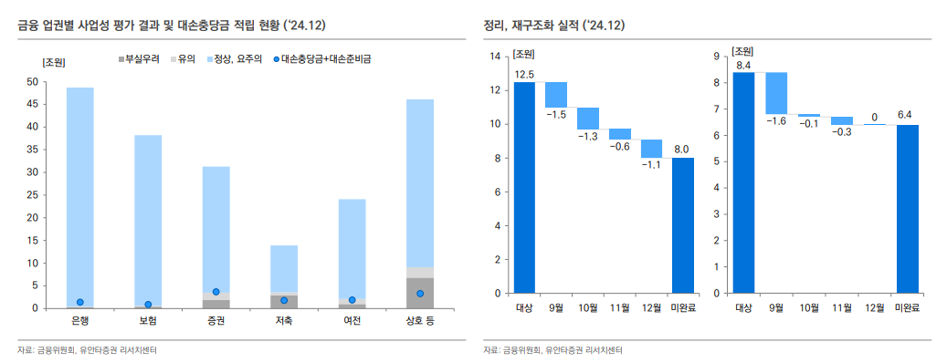 부동산PF 규모 재구조화 등으로 감소 추세...금융사 건전성 부담은 여전히 높은 상태 - 유안타證