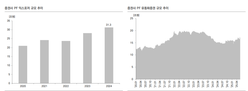 부동산PF 규모 재구조화 등으로 감소 추세...금융사 건전성 부담은 여전히 높은 상태 - 유안타證