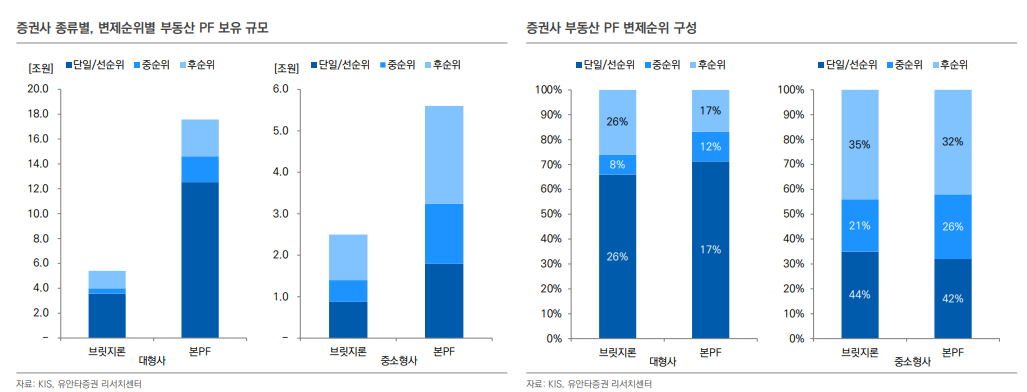 부동산PF 규모 재구조화 등으로 감소 추세...금융사 건전성 부담은 여전히 높은 상태 - 유안타證