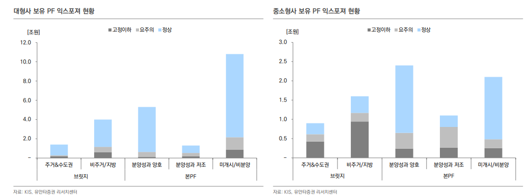 부동산PF 규모 재구조화 등으로 감소 추세...금융사 건전성 부담은 여전히 높은 상태 - 유안타證