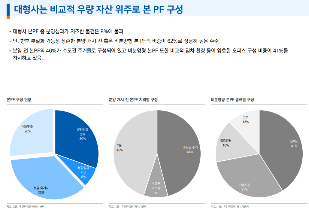 부동산PF 규모 재구조화 등으로 감소 추세...금융사 건전성 부담은 여전히 높은 상태 - 유안타證
