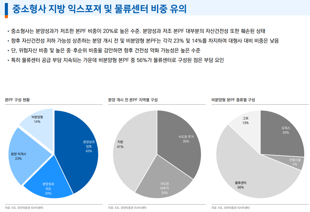 부동산PF 규모 재구조화 등으로 감소 추세...금융사 건전성 부담은 여전히 높은 상태 - 유안타證