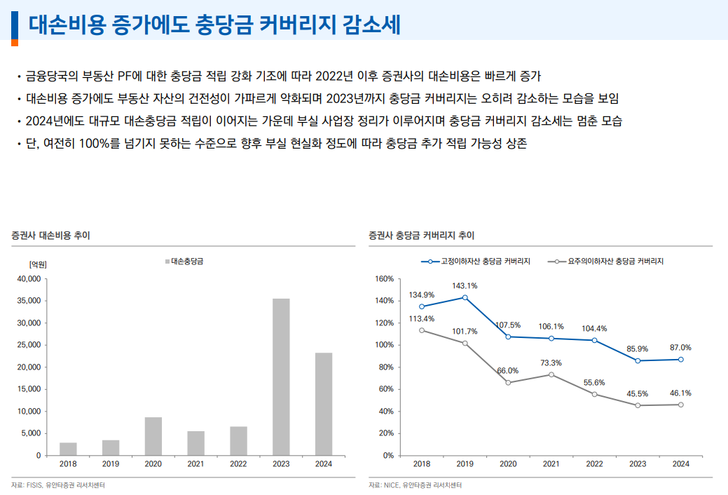 부동산PF 규모 재구조화 등으로 감소 추세...금융사 건전성 부담은 여전히 높은 상태 - 유안타證