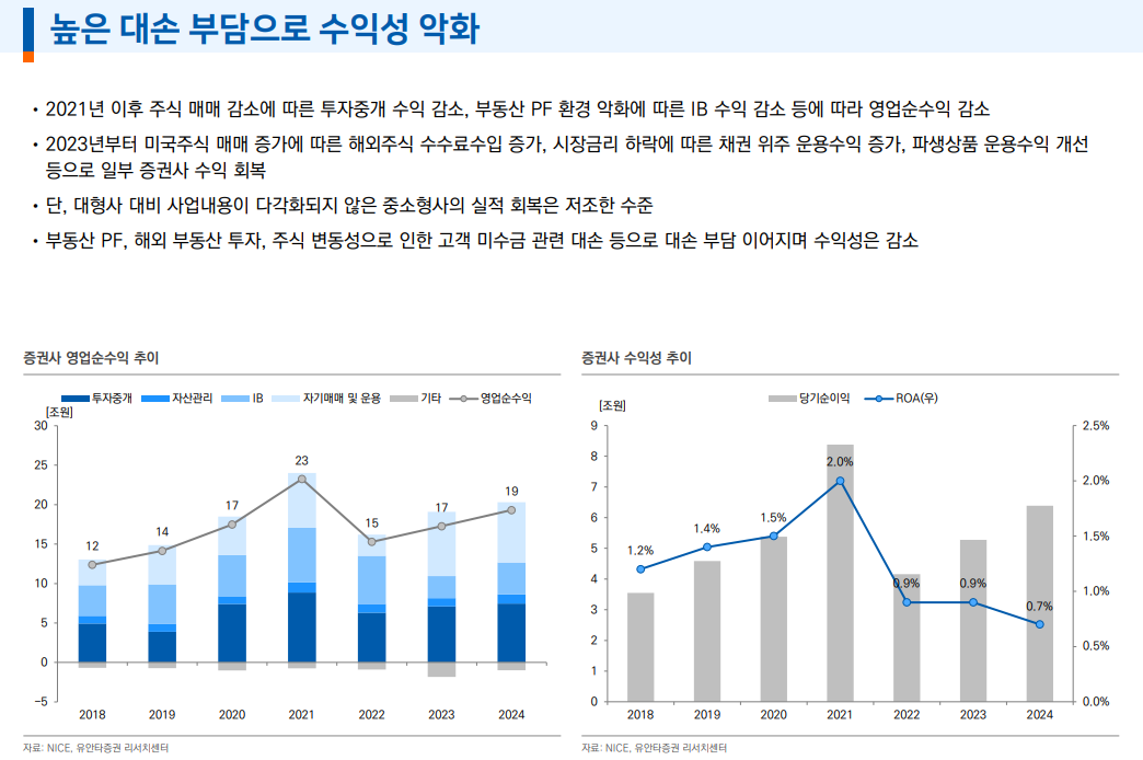 부동산PF 규모 재구조화 등으로 감소 추세...금융사 건전성 부담은 여전히 높은 상태 - 유안타證