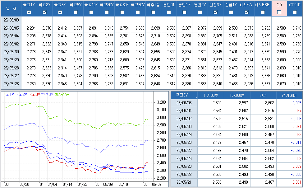 자료: 최근 최종호가수익률 추이, 출처: 코스콤 CHECK