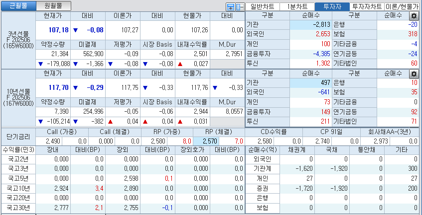 자료: 국고채 금리와 국채선물 가격의 오전 9시 8분 현재 상황...출처: 코스콤 CHECK