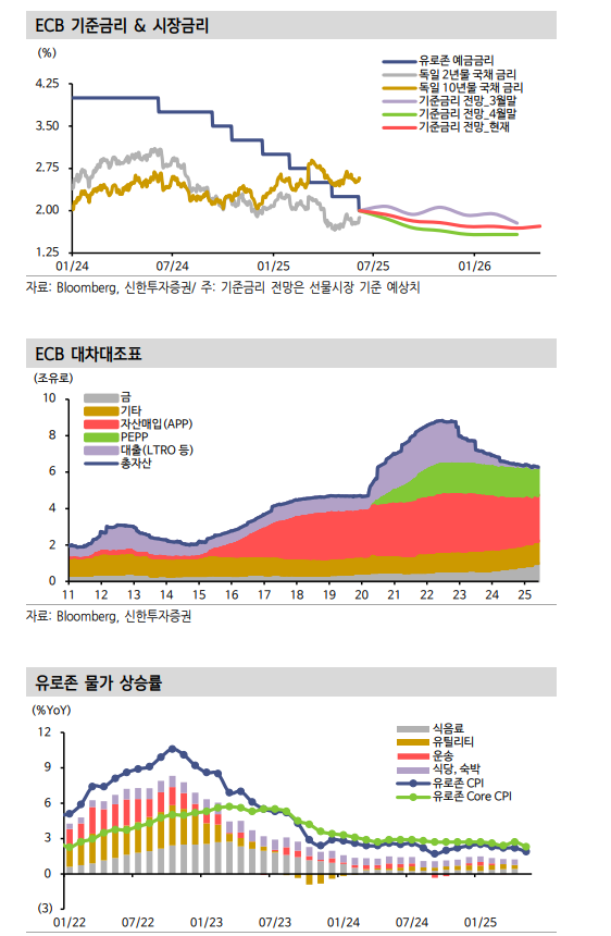 ECB, 7월 기준금리 동결 뒤 9월에 마지막 인하 단행 - 신한證
