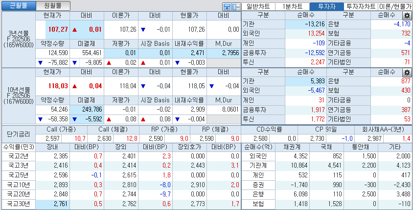 자료: 국고채 금리와 국채선물 가격의 오후 1시 16분 현재 상황...출처: 코스콤 CHECK