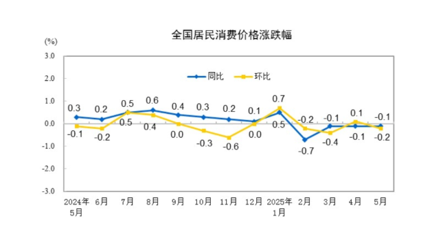 (상보) 중국 5월 CPI 전년비 0.1% 내려 예상(-0.2%) 상회
