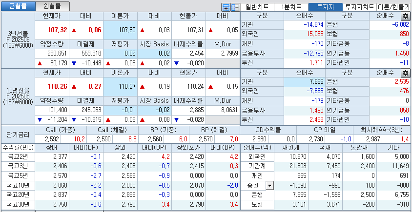 자료: 국고채 금리와 국채선물 가격의 오후 3시 45분 현재 상황...출처: 코스콤 CHECK