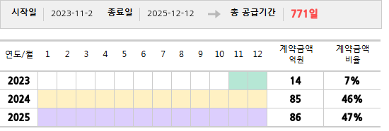 공급계약 기간 및 기간별 추정 계약금액